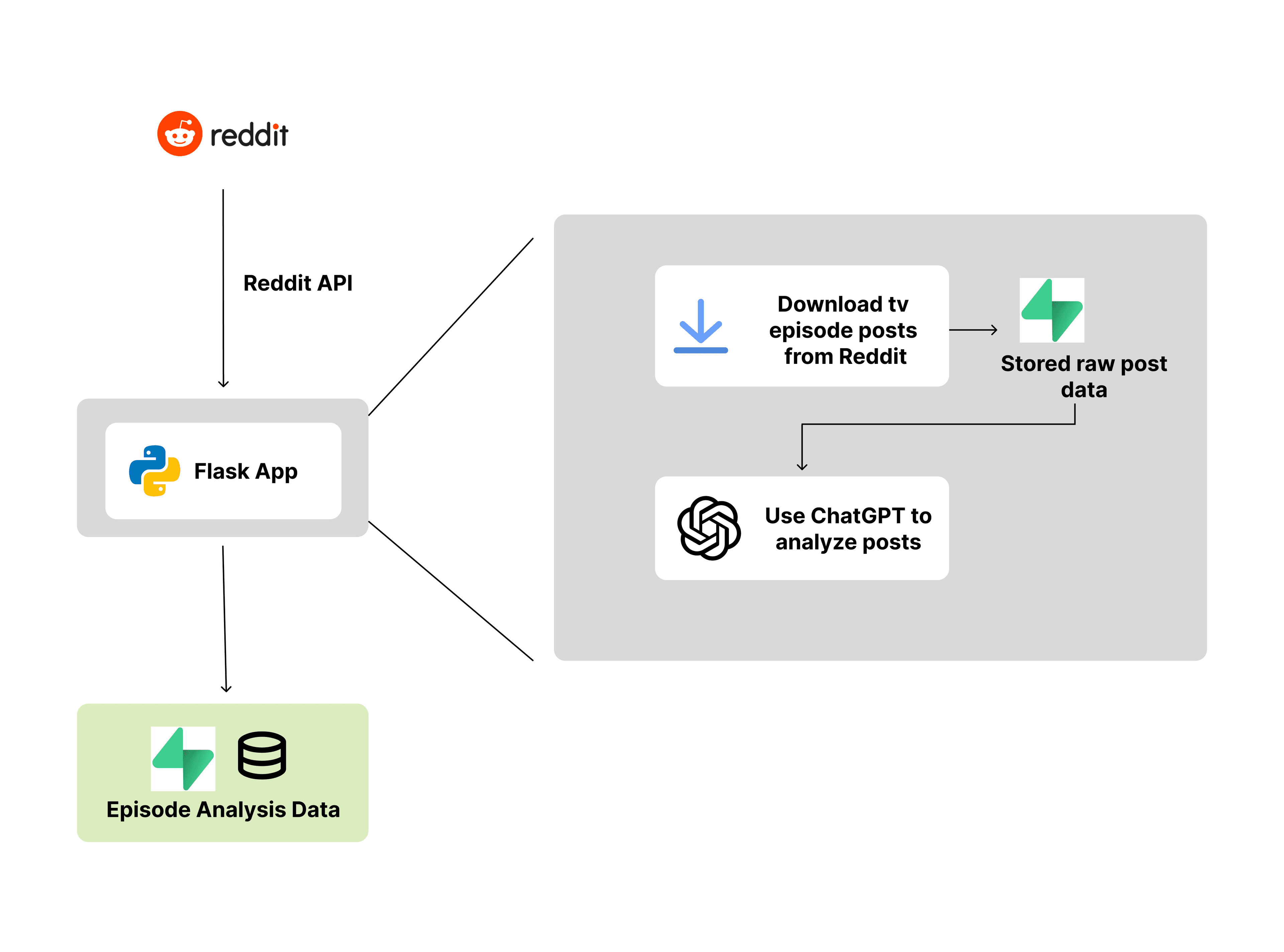 Data Processing Flow